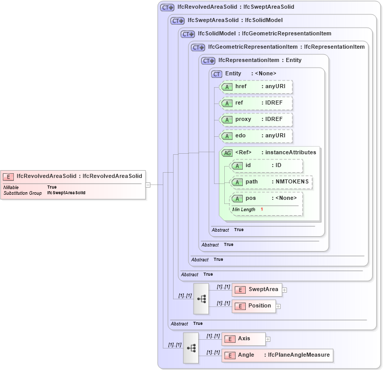 XSD Diagram of IfcRevolvedAreaSolid in schema ifc2x2_final_xsd (National Information Exchange Model (NEIM))