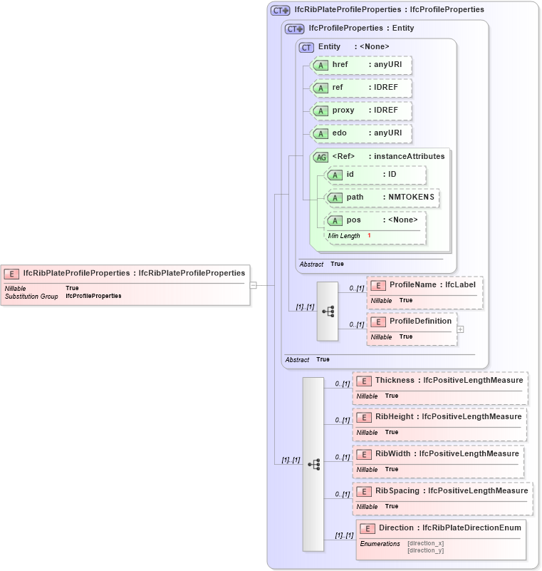 XSD Diagram of IfcRibPlateProfileProperties in schema ifc2x2_final_xsd (National Information Exchange Model (NEIM))