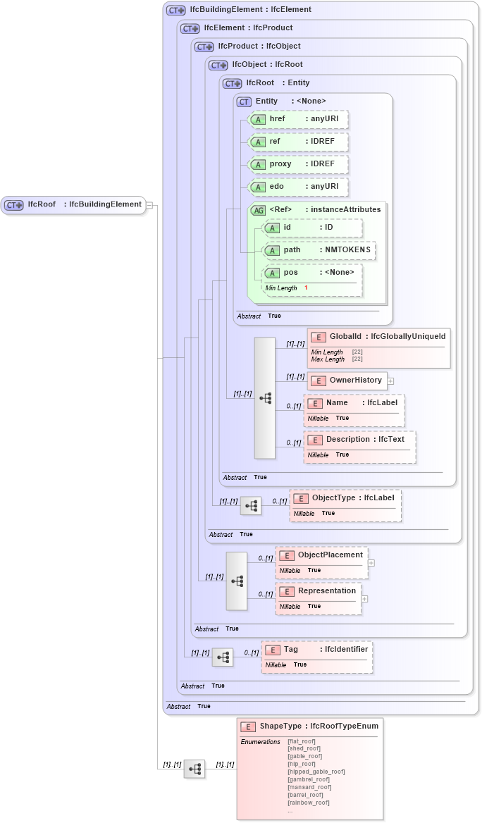 XSD Diagram of IfcRoof in schema ifc2x2_final_xsd (National Information Exchange Model (NEIM))