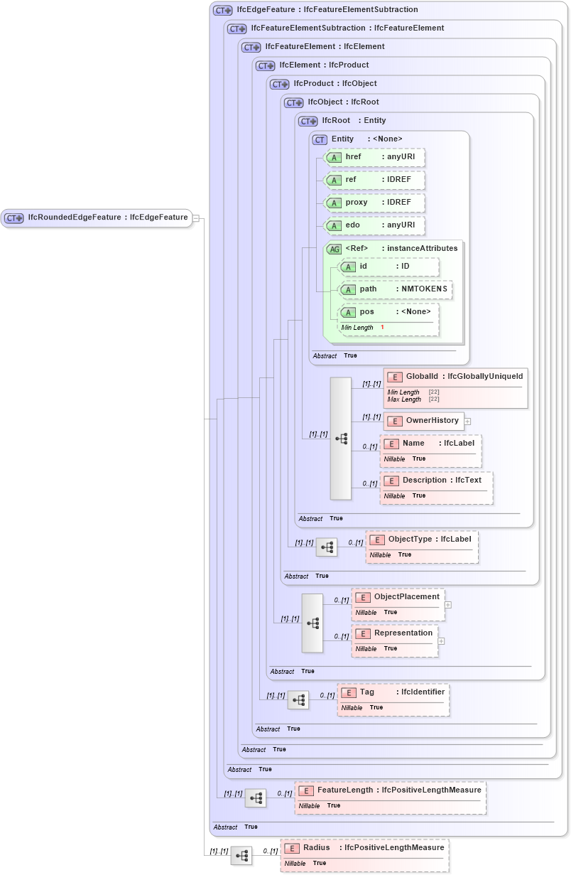 XSD Diagram of IfcRoundedEdgeFeature in schema ifc2x2_final_xsd (National Information Exchange Model (NEIM))