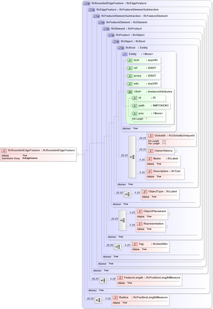 XSD Diagram of IfcRoundedEdgeFeature in schema ifc2x2_final_xsd (National Information Exchange Model (NEIM))