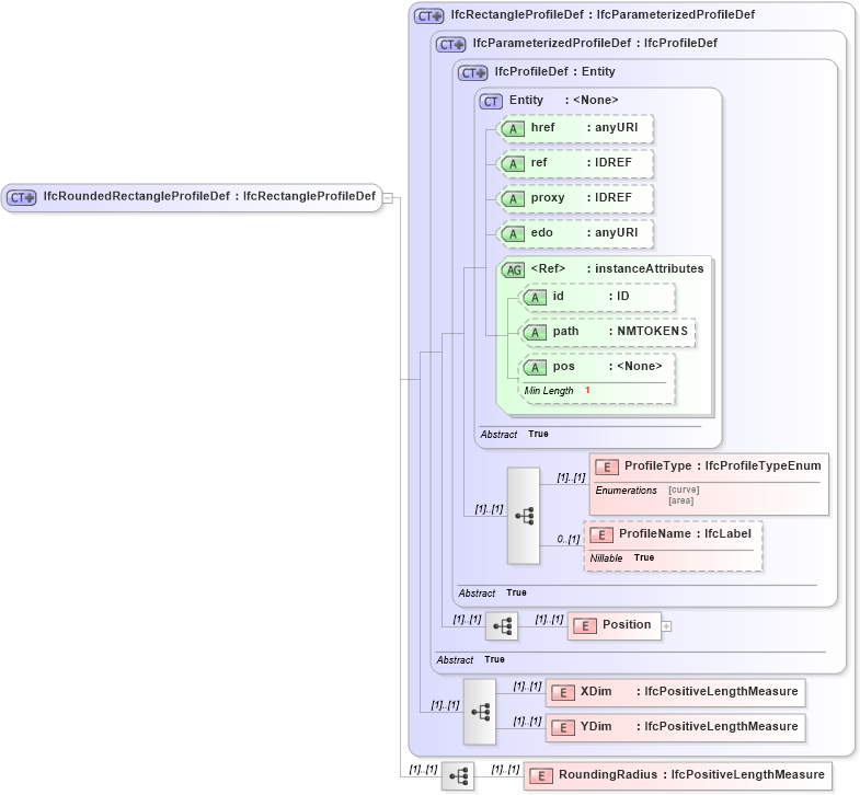 XSD Diagram of IfcRoundedRectangleProfileDef in schema ifc2x2_final_xsd (National Information Exchange Model (NEIM))