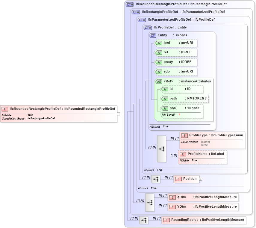 XSD Diagram of IfcRoundedRectangleProfileDef in schema ifc2x2_final_xsd (National Information Exchange Model (NEIM))