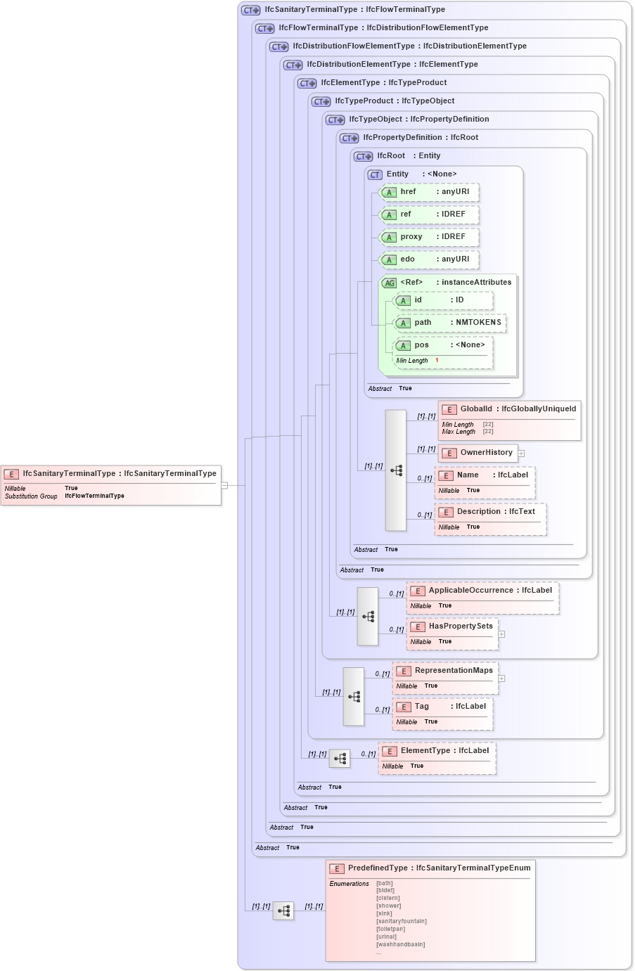 XSD Diagram of IfcSanitaryTerminalType in schema ifc2x2_final_xsd (National Information Exchange Model (NEIM))
