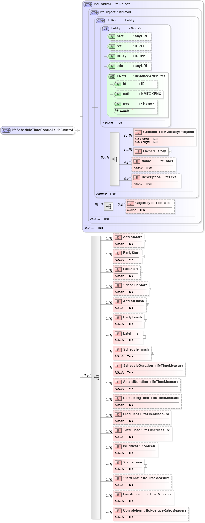 XSD Diagram of IfcScheduleTimeControl in schema ifc2x2_final_xsd (National Information Exchange Model (NEIM))