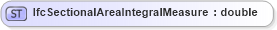 XSD Diagram of IfcSectionalAreaIntegralMeasure in schema ifc2x2_final_xsd (National Information Exchange Model (NEIM))