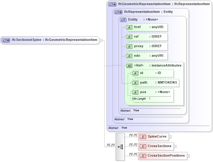 XSD Diagram of IfcSectionedSpine in schema ifc2x2_final_xsd (National Information Exchange Model (NEIM))