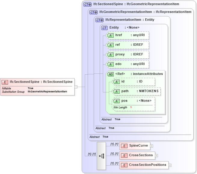 XSD Diagram of IfcSectionedSpine in schema ifc2x2_final_xsd (National Information Exchange Model (NEIM))