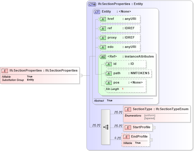 XSD Diagram of IfcSectionProperties in schema ifc2x2_final_xsd (National Information Exchange Model (NEIM))
