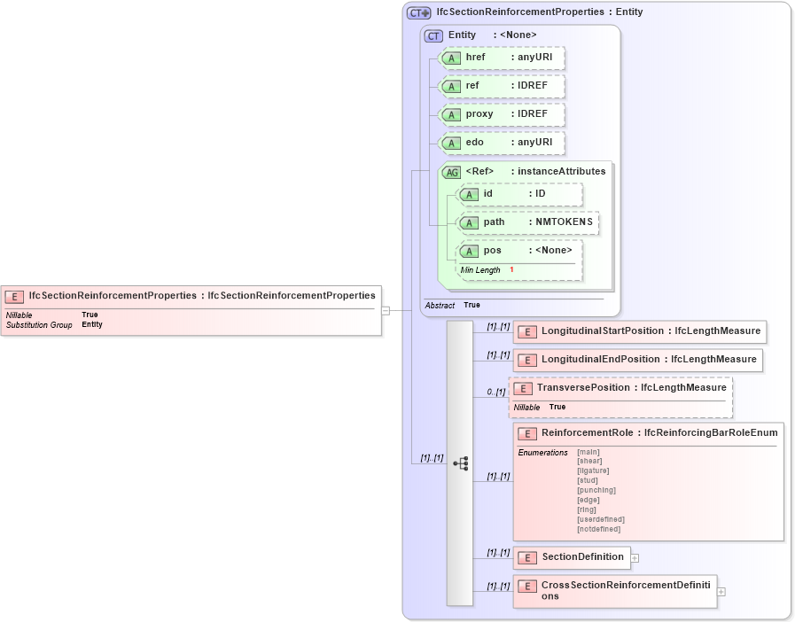 XSD Diagram of IfcSectionReinforcementProperties in schema ifc2x2_final_xsd (National Information Exchange Model (NEIM))