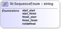 XSD Diagram of IfcSequenceEnum in schema ifc2x2_final_xsd (National Information Exchange Model (NEIM))