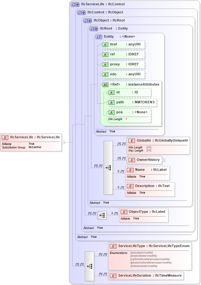 XSD Diagram of IfcServiceLife in schema ifc2x2_final_xsd (National Information Exchange Model (NEIM))