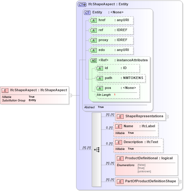 XSD Diagram of IfcShapeAspect in schema ifc2x2_final_xsd (National Information Exchange Model (NEIM))