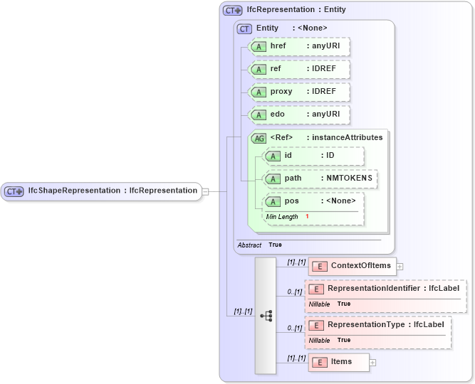 XSD Diagram of IfcShapeRepresentation in schema ifc2x2_final_xsd (National Information Exchange Model (NEIM))