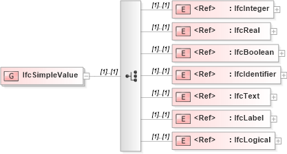 XSD Diagram of IfcSimpleValue in schema ifc2x2_final_xsd (National Information Exchange Model (NEIM))
