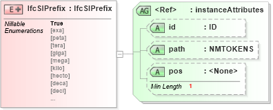 XSD Diagram of IfcSIPrefix in schema ifc2x2_final_xsd (National Information Exchange Model (NEIM))