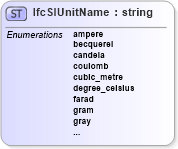XSD Diagram of IfcSIUnitName in schema ifc2x2_final_xsd (National Information Exchange Model (NEIM))