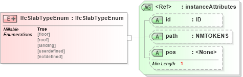 XSD Diagram of IfcSlabTypeEnum in schema ifc2x2_final_xsd (National Information Exchange Model (NEIM))