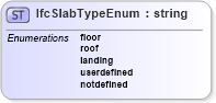 XSD Diagram of IfcSlabTypeEnum in schema ifc2x2_final_xsd (National Information Exchange Model (NEIM))