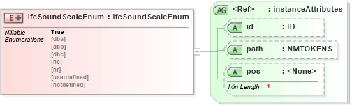 XSD Diagram of IfcSoundScaleEnum in schema ifc2x2_final_xsd (National Information Exchange Model (NEIM))