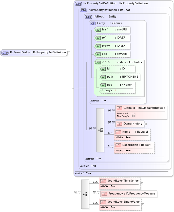 XSD Diagram of IfcSoundValue in schema ifc2x2_final_xsd (National Information Exchange Model (NEIM))