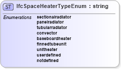 XSD Diagram of IfcSpaceHeaterTypeEnum in schema ifc2x2_final_xsd (National Information Exchange Model (NEIM))