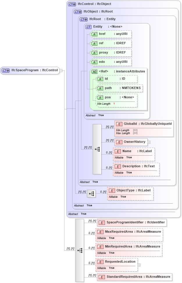 XSD Diagram of IfcSpaceProgram in schema ifc2x2_final_xsd (National Information Exchange Model (NEIM))
