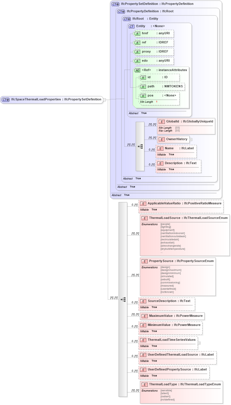 XSD Diagram of IfcSpaceThermalLoadProperties in schema ifc2x2_final_xsd (National Information Exchange Model (NEIM))