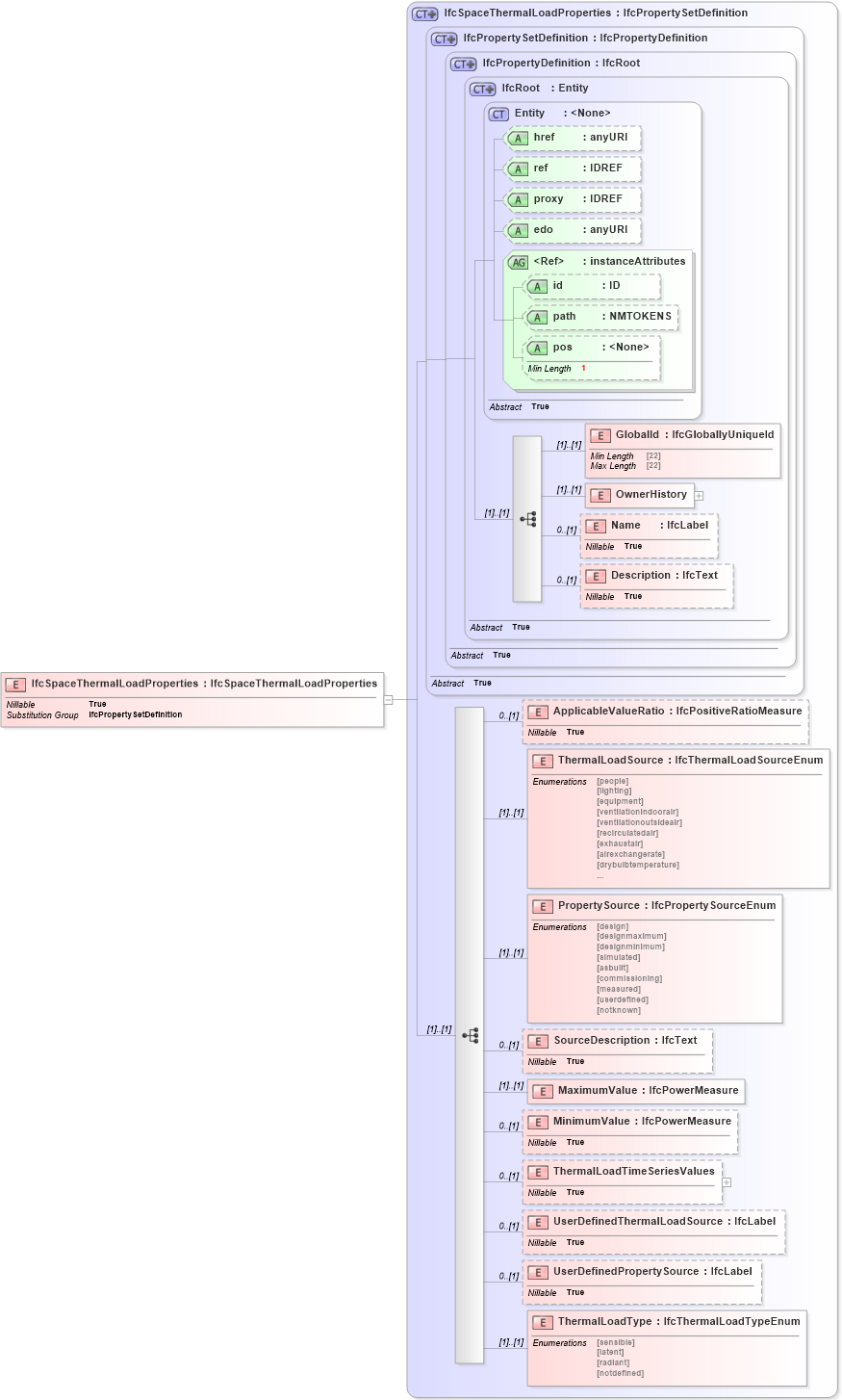 XSD Diagram of IfcSpaceThermalLoadProperties in schema ifc2x2_final_xsd (National Information Exchange Model (NEIM))