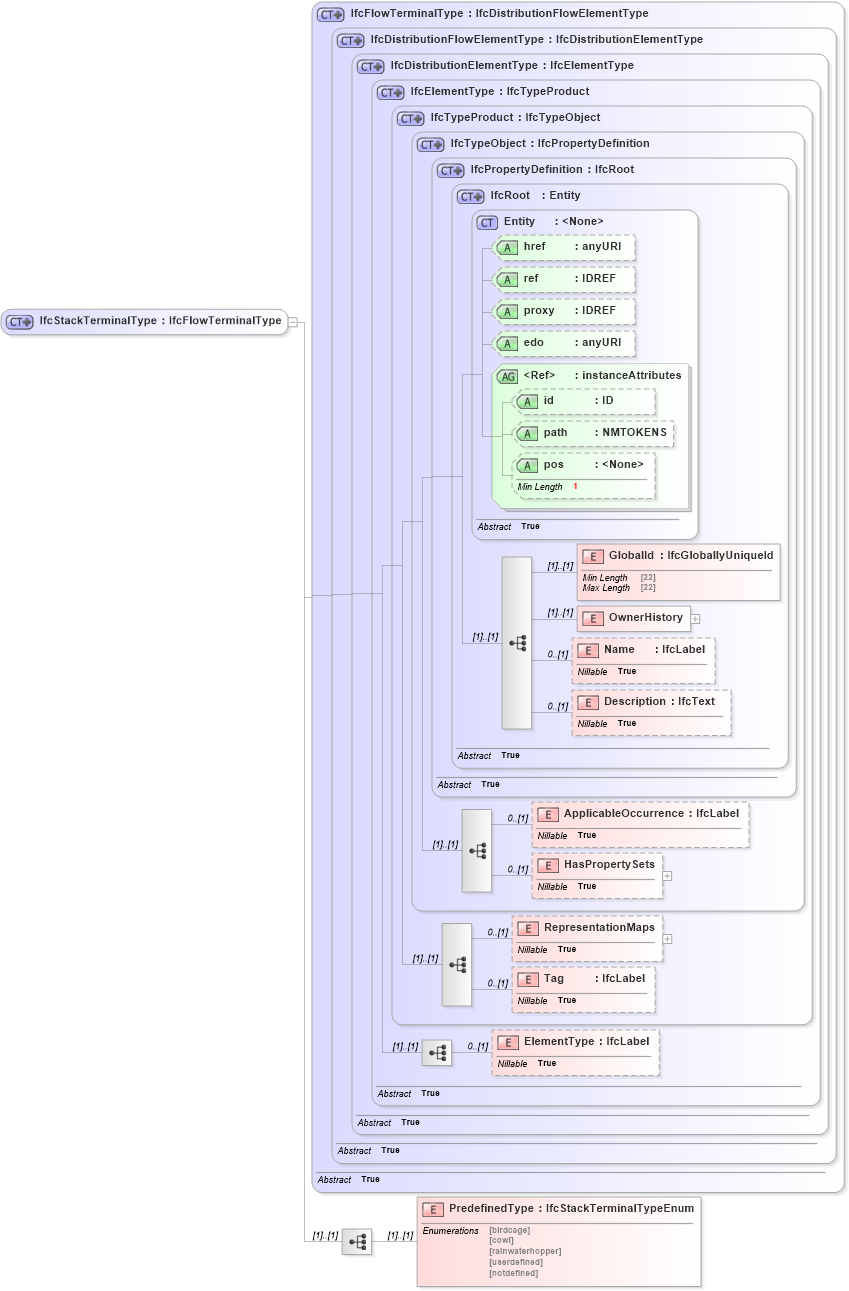 XSD Diagram of IfcStackTerminalType in schema ifc2x2_final_xsd (National Information Exchange Model (NEIM))