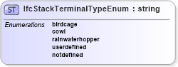 XSD Diagram of IfcStackTerminalTypeEnum in schema ifc2x2_final_xsd (National Information Exchange Model (NEIM))