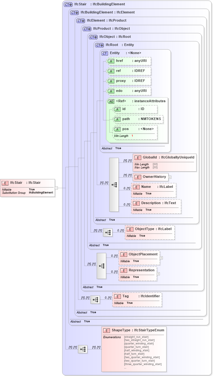 XSD Diagram of IfcStair in schema ifc2x2_final_xsd (National Information Exchange Model (NEIM))