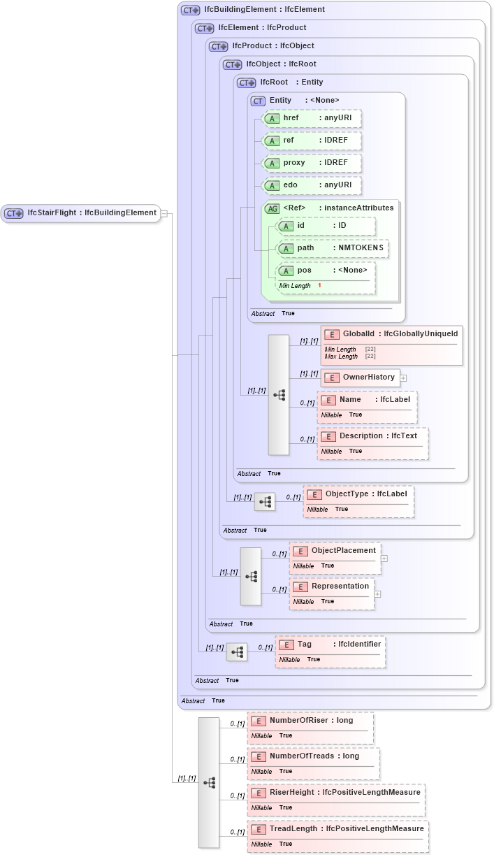 XSD Diagram of IfcStairFlight in schema ifc2x2_final_xsd (National Information Exchange Model (NEIM))