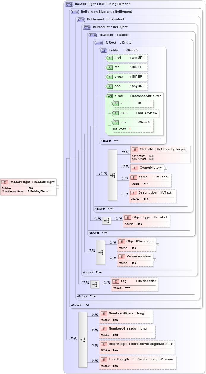 XSD Diagram of IfcStairFlight in schema ifc2x2_final_xsd (National Information Exchange Model (NEIM))