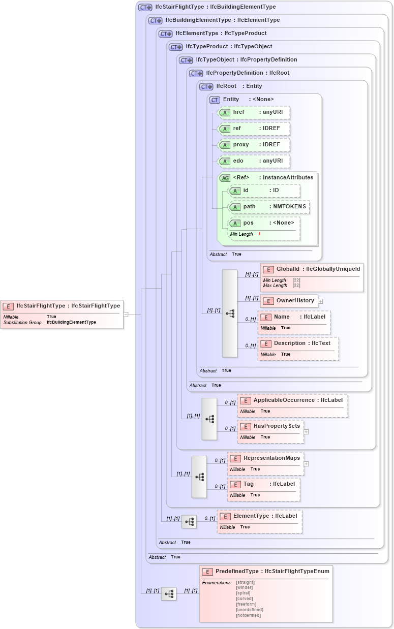 XSD Diagram of IfcStairFlightType in schema ifc2x2_final_xsd (National Information Exchange Model (NEIM))
