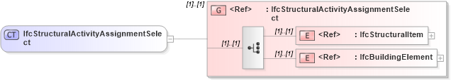 XSD Diagram of IfcStructuralActivityAssignmentSelect in schema ifc2x2_final_xsd (National Information Exchange Model (NEIM))