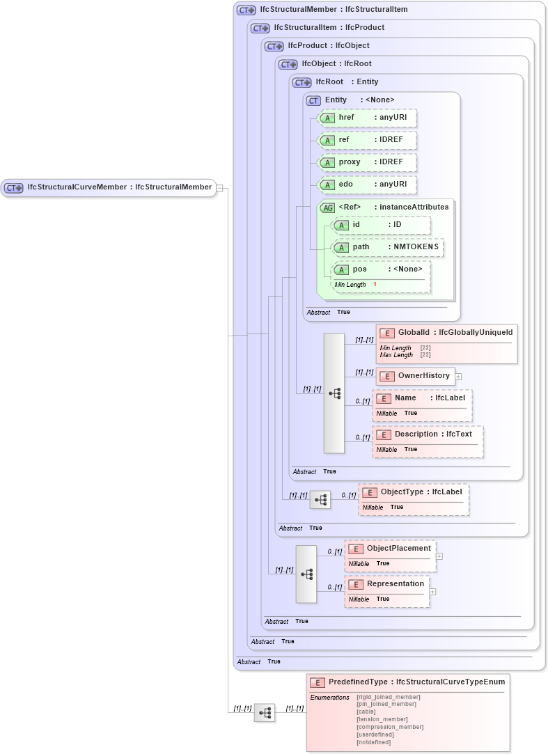 XSD Diagram of IfcStructuralCurveMember in schema ifc2x2_final_xsd (National Information Exchange Model (NEIM))