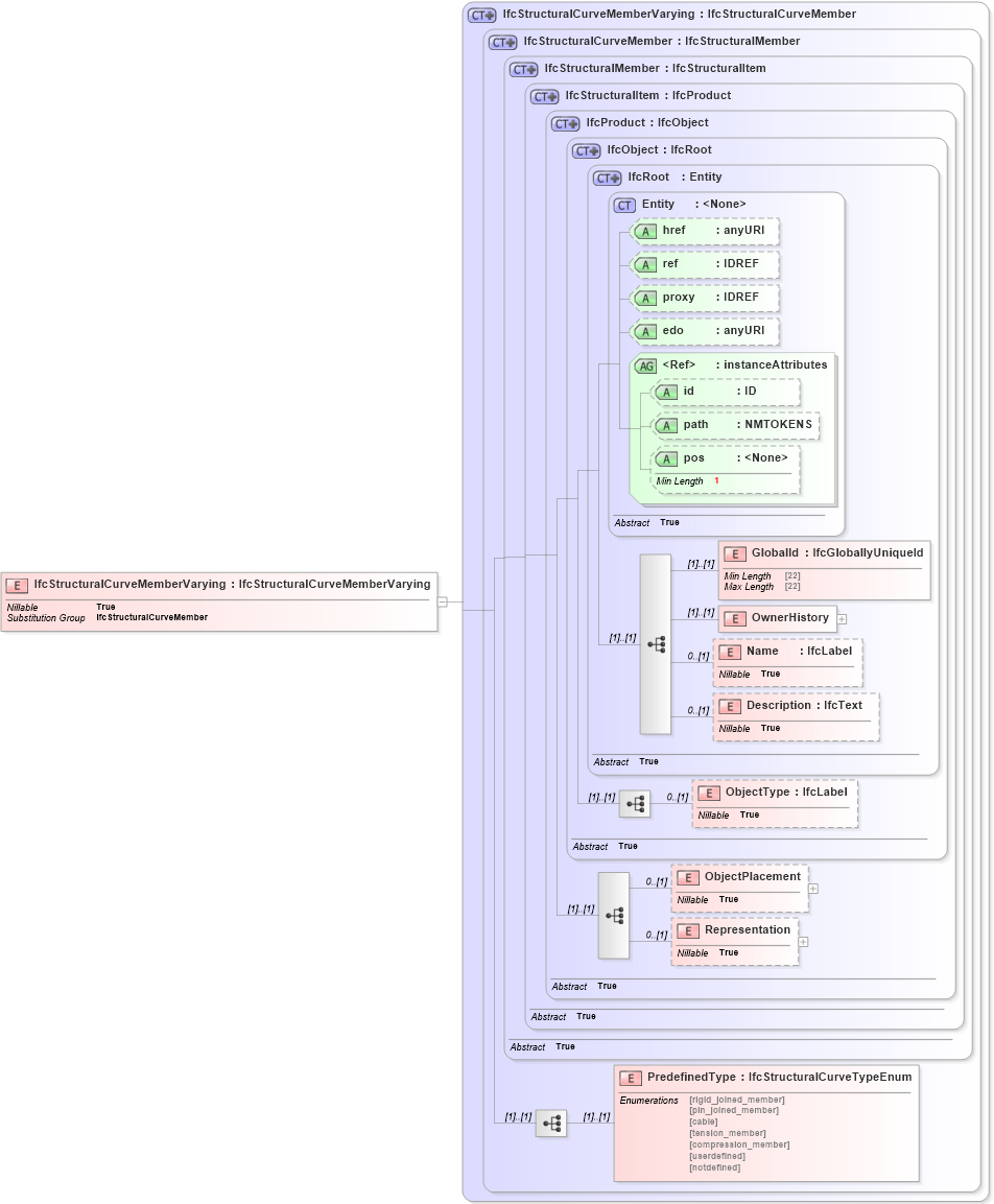 XSD Diagram of IfcStructuralCurveMemberVarying in schema ifc2x2_final_xsd (National Information Exchange Model (NEIM))