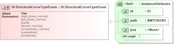 XSD Diagram of IfcStructuralCurveTypeEnum in schema ifc2x2_final_xsd (National Information Exchange Model (NEIM))