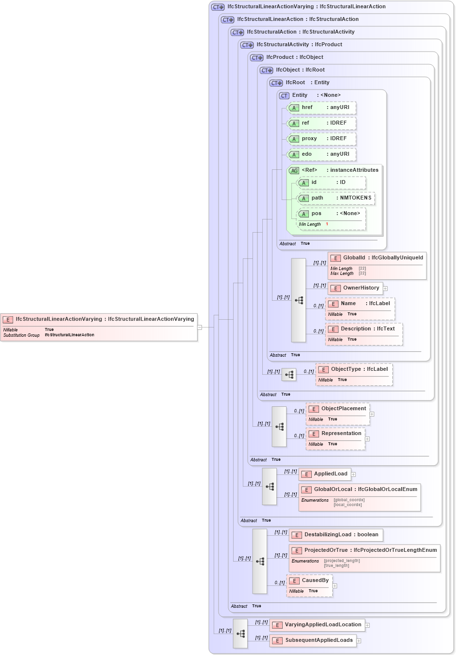 XSD Diagram of IfcStructuralLinearActionVarying in schema ifc2x2_final_xsd (National Information Exchange Model (NEIM))
