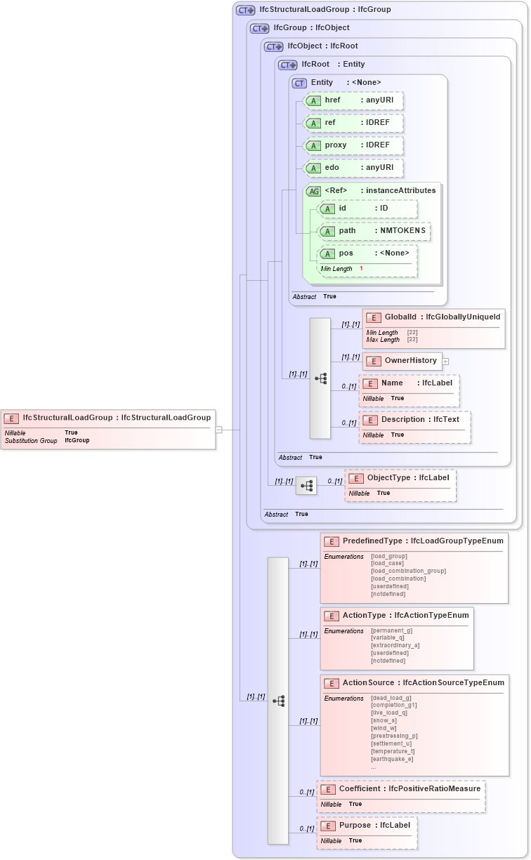 XSD Diagram of IfcStructuralLoadGroup in schema ifc2x2_final_xsd (National Information Exchange Model (NEIM))