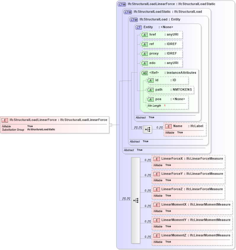 XSD Diagram of IfcStructuralLoadLinearForce in schema ifc2x2_final_xsd (National Information Exchange Model (NEIM))