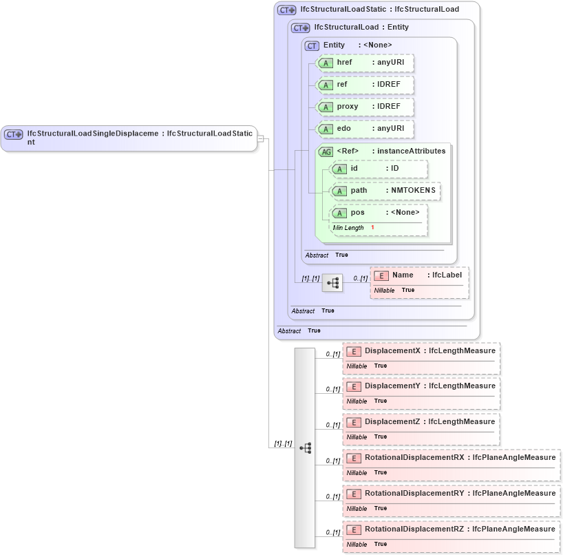XSD Diagram of IfcStructuralLoadSingleDisplacement in schema ifc2x2_final_xsd (National Information Exchange Model (NEIM))