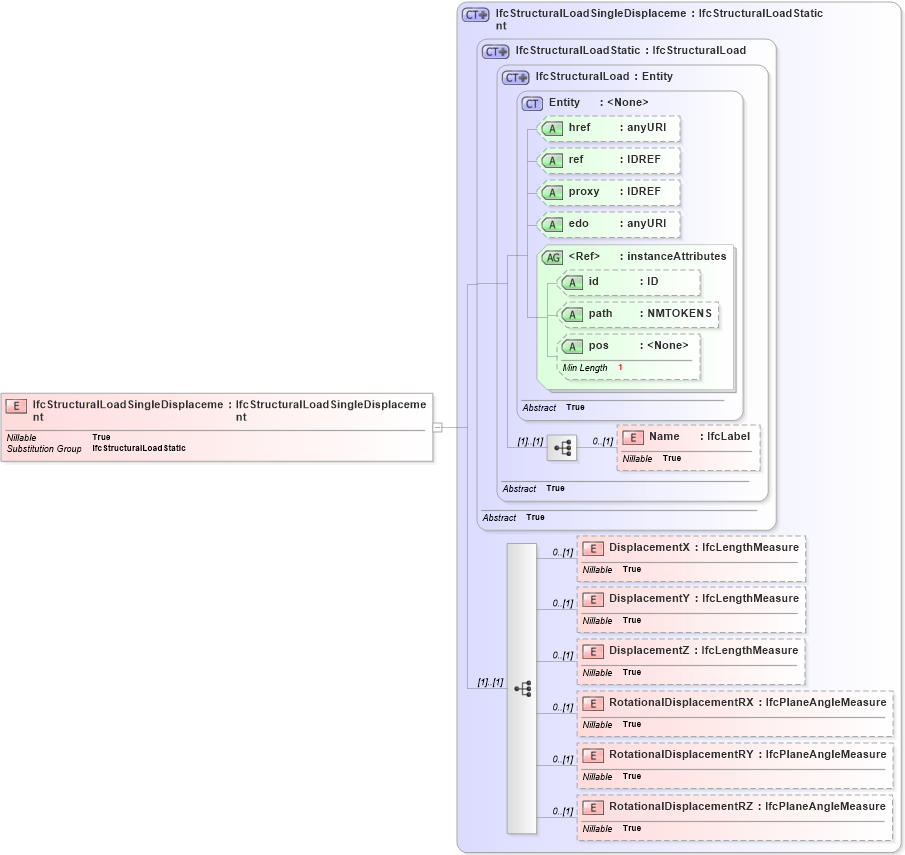 XSD Diagram of IfcStructuralLoadSingleDisplacement in schema ifc2x2_final_xsd (National Information Exchange Model (NEIM))