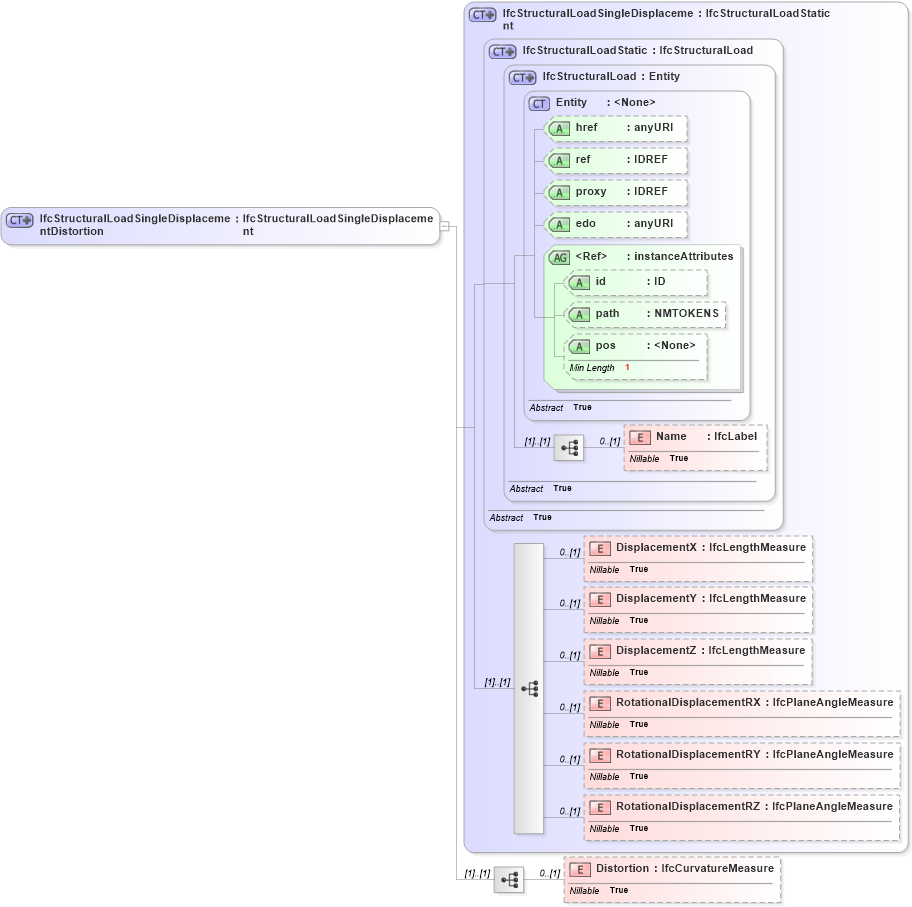 XSD Diagram of IfcStructuralLoadSingleDisplacementDistortion in schema ifc2x2_final_xsd (National Information Exchange Model (NEIM))