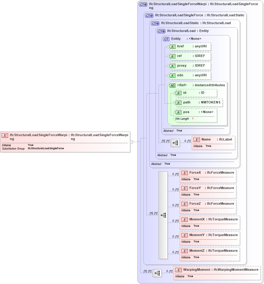 XSD Diagram of IfcStructuralLoadSingleForceWarping in schema ifc2x2_final_xsd (National Information Exchange Model (NEIM))