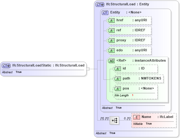XSD Diagram of IfcStructuralLoadStatic in schema ifc2x2_final_xsd (National Information Exchange Model (NEIM))