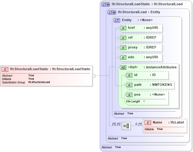 XSD Diagram of IfcStructuralLoadStatic in schema ifc2x2_final_xsd (National Information Exchange Model (NEIM))