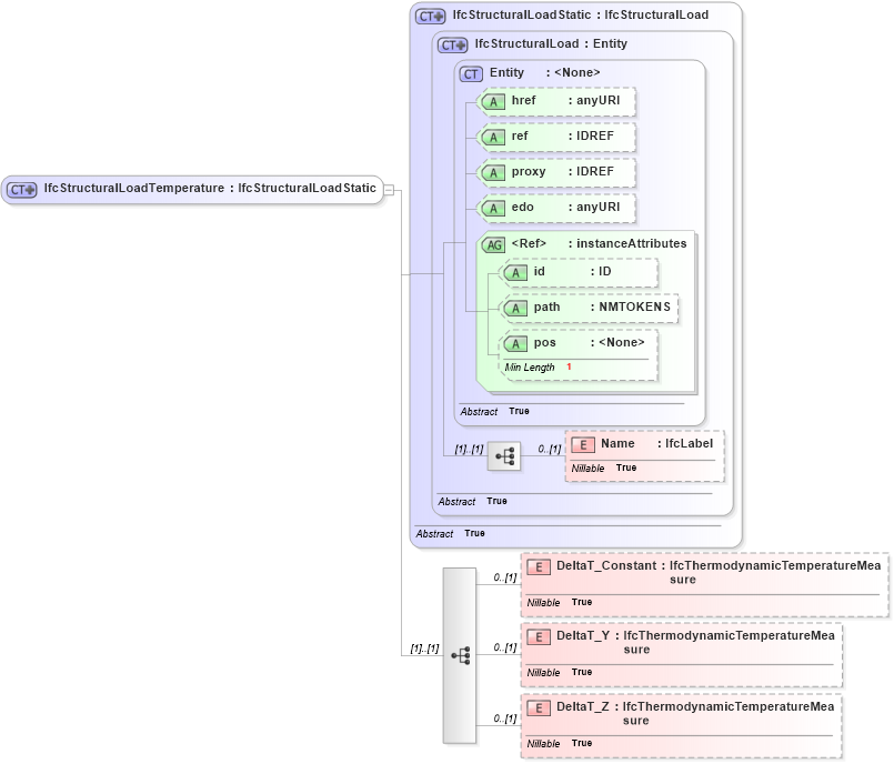 XSD Diagram of IfcStructuralLoadTemperature in schema ifc2x2_final_xsd (National Information Exchange Model (NEIM))