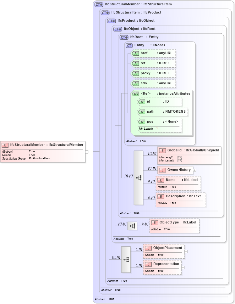 XSD Diagram of IfcStructuralMember in schema ifc2x2_final_xsd (National Information Exchange Model (NEIM))